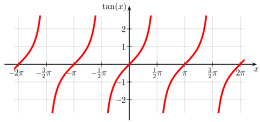 function graph of the tangent function
