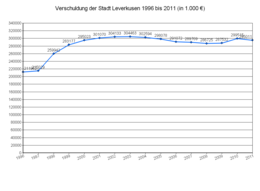 Leverkusen's debt from 1996 to 2011