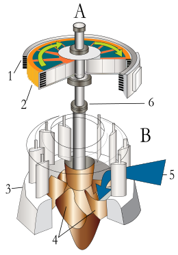 Kaplan-turbiinin ja sähkögeneraattorin leikkausnäkymä.  
