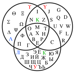 Kręgi z alfabetem greckim, cyrylicą i alfabetem łacińskim, które dzielą wiele tych samych liter, choć mają różne zastosowania do wymowy.