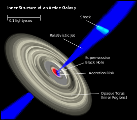 Jato relativista. O ambiente ao redor do AGN onde o plasma relativista é colimado em jatos que escapam ao longo do pólo do buraco negro supermassivo.