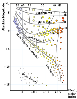 Il diagramma di Hertzsprung-Russell mette in relazione la classificazione stellare con la magnitudine assoluta, la luminosità e la temperatura superficiale.