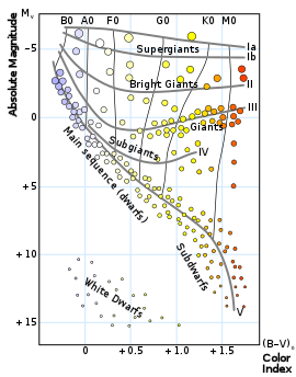 Le diagramme Hertzsprung-Russell met en relation la classification des étoiles avec la magnitude absolue, la luminosité et la température de surface.