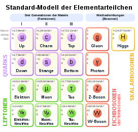 The elementary particles in the Standard Model: purple: quarks; green: leptons; red: exchange particles; yellow: Higgs boson.