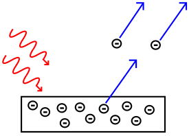 Um diagrama que mostra como os elétrons são emitidos a partir de uma placa metálica