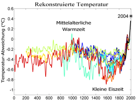Ten different reconstructions of temperature changes over the last 2000 years (data smoothed, error bars of the individual reconstructions are not shown).
