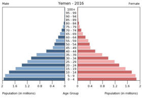 Yemen has an extremely young population