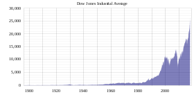 Graphique linéaire du DJIA de 1896 à 2020