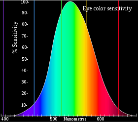 Relatieve helderheidsgevoeligheid van het menselijk visueel systeem als functie van de golflengte  