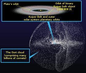 Idea d'artista della Nube di Oort e della Cintura di Kuiper