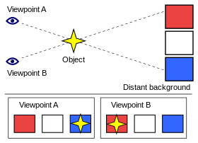 Príklad paralaxy objektu na vzdialenom pozadí v dôsledku zmeny polohy. Pri pohľade z bodu A sa objekt zdá byť pred modrým štvorcom. Keď sa pohľad zmení na "pohľad B", zdá sa, že objekt sa presunul pred červený štvorec.