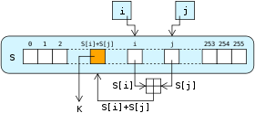 RC4 является одной из наиболее широко используемых конструкций потоковых шифров.