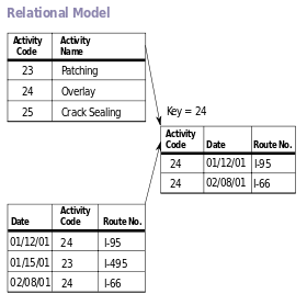 Schema van een voorbeelddatabase volgens het Relationele model.