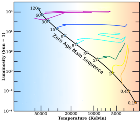 H-R図上の星の進化の軌跡。太陽＝1