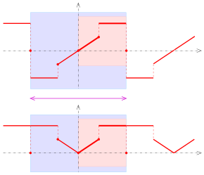 Periodic continuation of the function in the pink area: top: odd, bottom: even