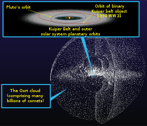 Representación artística de la nube de Oort y del cinturón de Kuiper (inserto)
