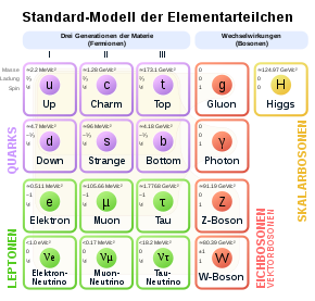 Elementary particles of the Standard Model ! Quark's ! Exchange particle ! Leptons ! Higgs boson