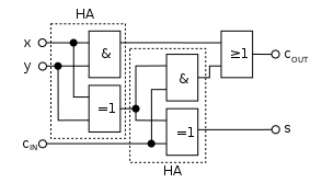 Structure of a full adder with two AND, two XOR and one OR gates according to DIN 40900