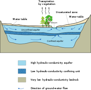 Typische aquifer dwarsdoorsnede  