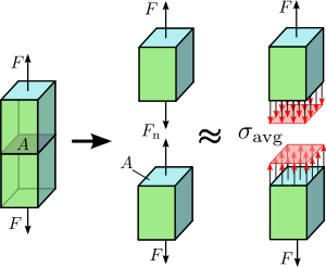 1.2. ábra Axiális feszültség egy tengelyirányban terhelt prizmás rúdban.