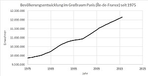 Population development 1975-2016