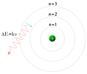 Bir elektron alt yörüngeye düşer ve bir foton oluşur.