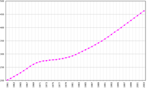 Demografia di Capo Verde, Dati della FAO, anno 2005; Numero di abitanti in migliaia.