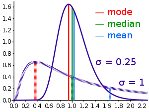 Vergelijking van rekenkundig gemiddelde, mediaan en modus van twee verschillende scheve verdelingen.  