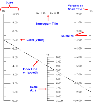 Componenten van een nomogram op parallelle schaal