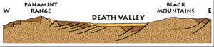 Le profond bassin de la Vallée de la Mort est rempli de sédiments (jaune clair) érodés par les montagnes environnantes. Les lignes noires montrent quelques-unes des principales failles qui ont créé la vallée. (image USGS)