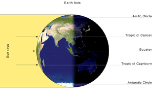 Hoe de zon de aarde verlicht op de dag van de equinox