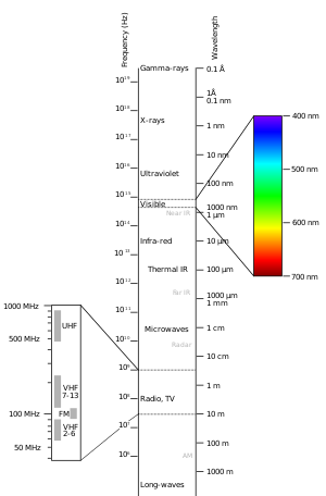 Det elektromagnetiska spektrumet  