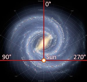 Längslinjer i det galaktiska koordinatsystemet.  