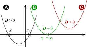 Position of the parabolas and effects on the number of zeros