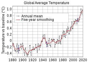 Zmiana średniej globalnej temperatury powierzchni w latach 1880-2019