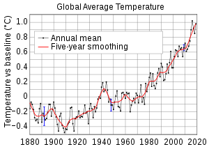 Änderung der globalen mittleren Oberflächentemperatur von 1880 bis 2019