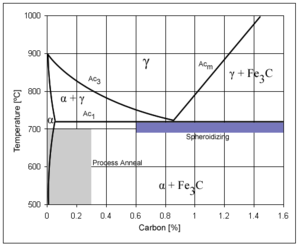 Diagramma di fase ferro-carbonio, che mostra gli intervalli di temperatura e carbonio per certi tipi di trattamenti termici.