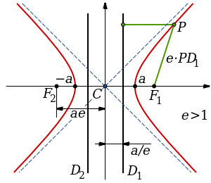 Grafiek van een hyperbola (rode curven). De asymptoten worden weergegeven als blauwe stippellijnen. Het centrum is gelabeld met C en de twee hoekpunten bevinden zich op -a en a. De brandpunten zijn gelabeld met F1 en F2.