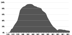 1994-2010年互联网浏览器的使用份额