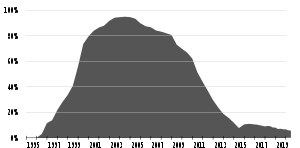 Udział użytkowania przeglądarki Internet Explorer, 1994-2010