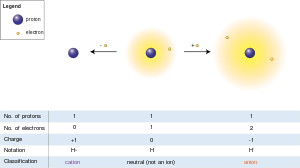 Vetyatomi (keskellä) sisältää yhden protonin ja yhden elektronin. Elektronin poistaminen antaa kationin (vasemmalla), kun taas elektronin lisääminen antaa anionin (oikealla).  