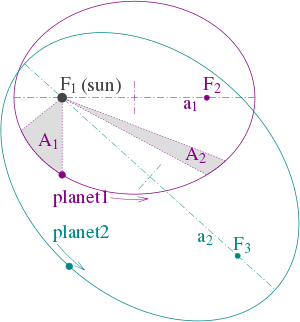 Abbildung 1: Illustration der drei Keplerschen Gesetze mit zwei Planetenbahnen. (1) Die Bahnen sind Ellipsen, mit den Schwerpunkten ƒ1 und ƒ2 für den ersten Planeten und ƒ1 und ƒ3 für den zweiten Planeten. Die Sonne befindet sich im Brennpunkt ƒ1. (2) Die beiden schattierten Sektoren A1 und A2 haben die gleiche Oberfläche, und die Zeit, die der Planet 1 benötigt, um das Segment A1 abzudecken, ist gleich der Zeit, die er benötigt, um das Segment A2 abzudecken. (3) Die Gesamtumlaufzeiten für Planet 1 und Planet 2 stehen im Verhältnis a13/2 : a23/2.