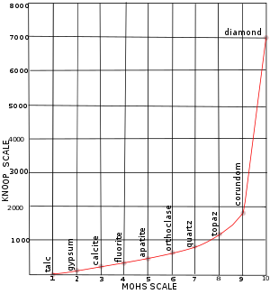 L'échelle de Mohs, nommée d'après Friedrich Mohs