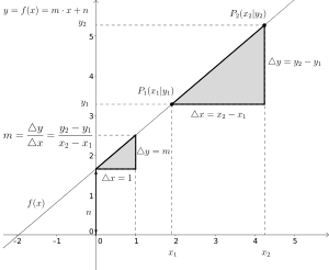 Slope of a linear function through two given points