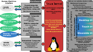 Linuxkärnan finns på olika hårdvaror. Den stöds av en hel del fri programvara, öppen källkod och egenutvecklad programvara.  