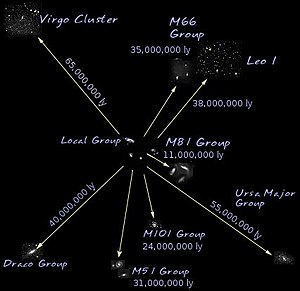Afstanden van de lokale groep voor geselecteerde groepen en clusters binnen de lokale supercluster.  