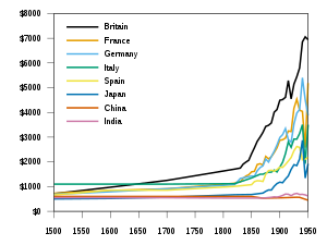 Het effect van de industrialisatie blijkt uit de stijgende inkomensniveaus sinds 1500. De grafiek toont het bruto binnenlands product (tegen koopkrachtpariteit) per hoofd tussen 1500 en 1950 in 1990 equivalent dollars voor geselecteerde landen.