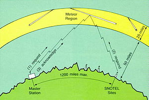 Meteorepropagatie zoals gebruikt door SNOTEL