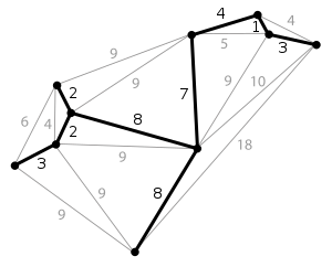 Minimální spřádací strom rovinného grafu. Každá hrana je označena svou váhou, která je zde zhruba úměrná její délce.