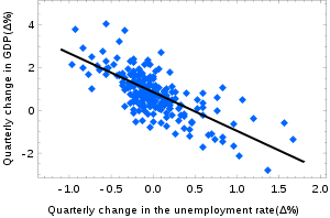マクロ経済学におけるオクンの法則とは、ある経済においてGDP成長率は失業率の変化に直線的に依存するはずだというものである。ここでは、この法則を記述する回帰直線を作成するために、通常の最小二乗法が用いられている。観測値は青で、期待値は黒で示されている。